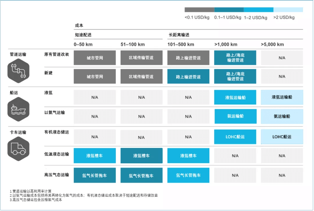 《全球氫能觀察2021》系列研究報告3：全球氫氣儲運與供應鏈發展趨勢觀察.png